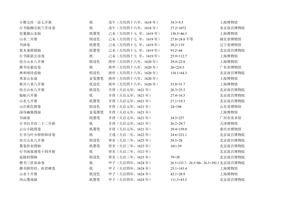 董其昌主要作品（中国大陆）收藏目录.doc_第3页