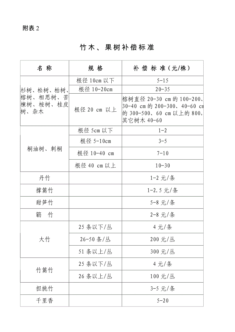 征收林地上林木补偿标准_第2页