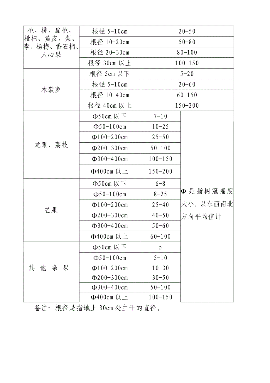 征收林地上林木补偿标准_第4页