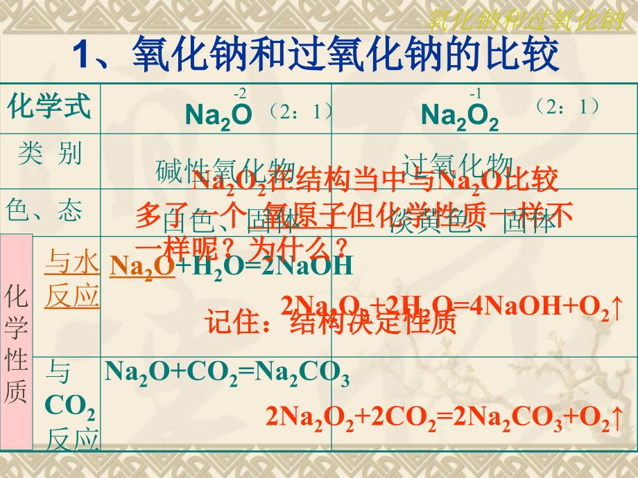 高一化学必修1钠的化合物课件[1]_第2页