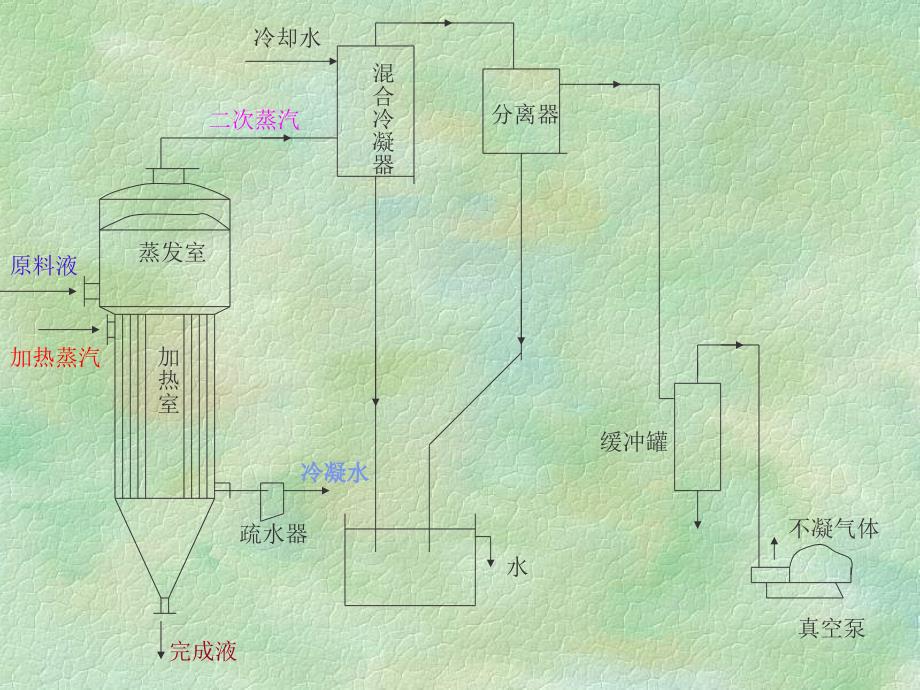 化工原理蒸发_第3页