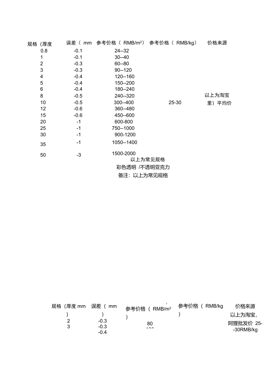 亚克力板规格以及价格统计_第1页