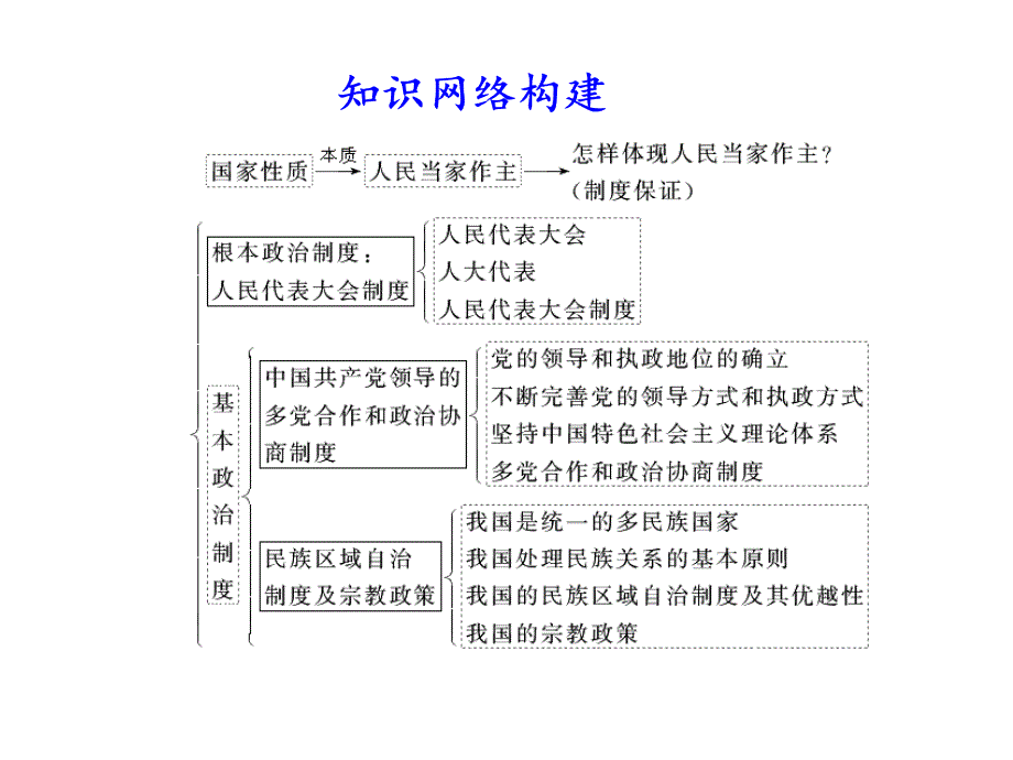 高考政治复习：发展社会主义民主政治主观题_第4页