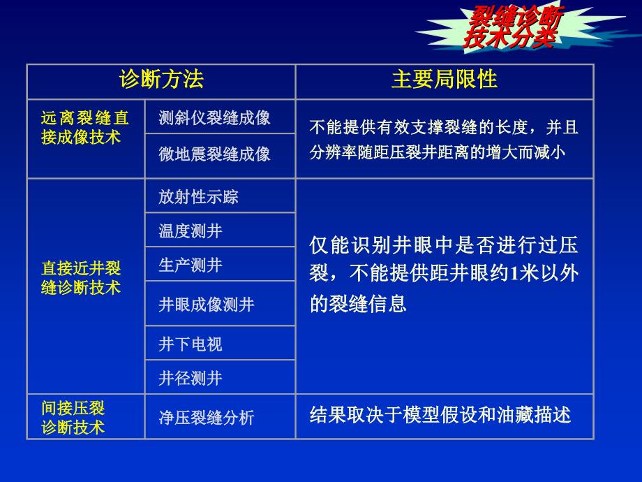 缝性油藏压裂压力递减分析技术及应用_第4页