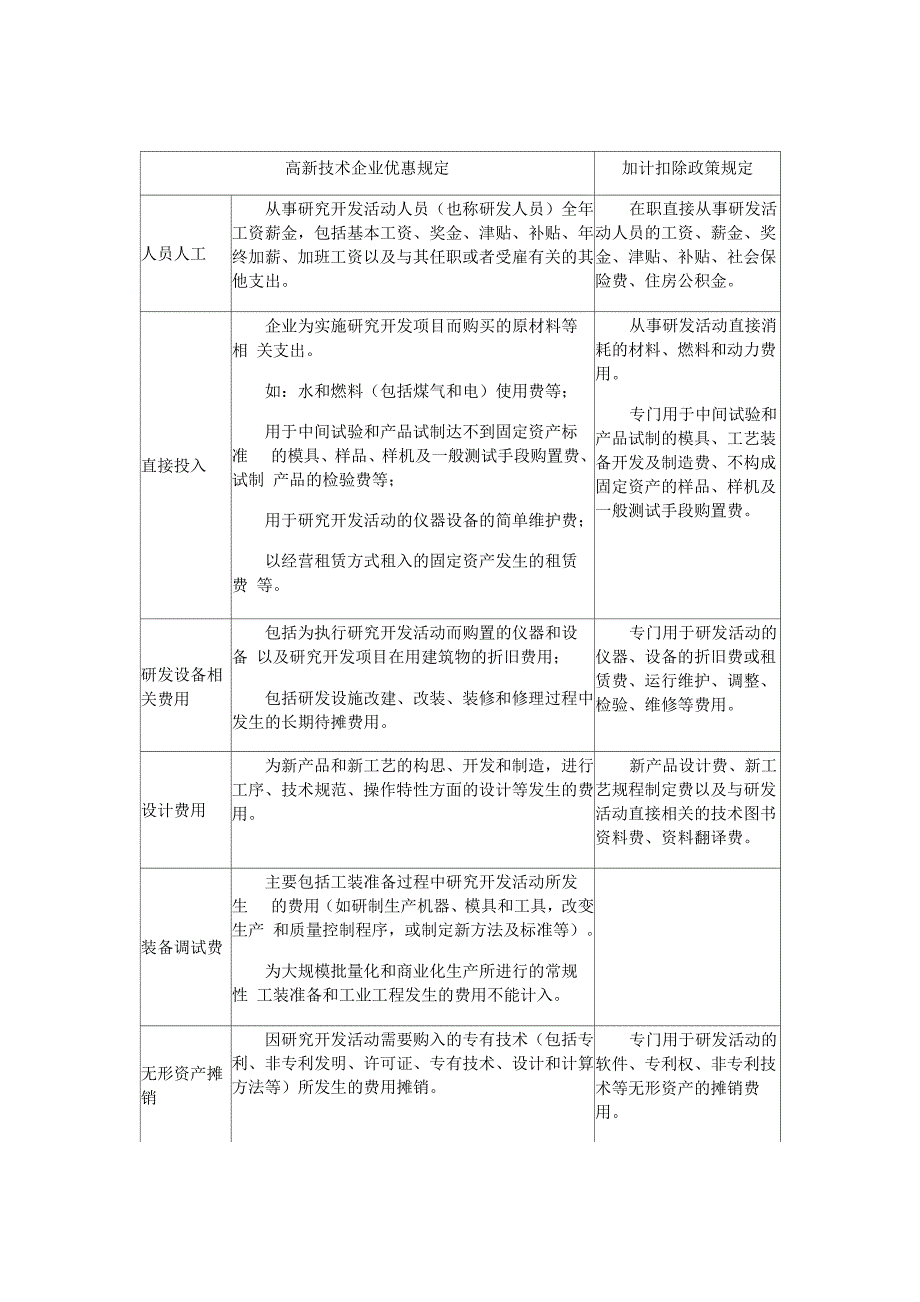 高新技术企业研发费用与加计扣除归集对比表_第1页