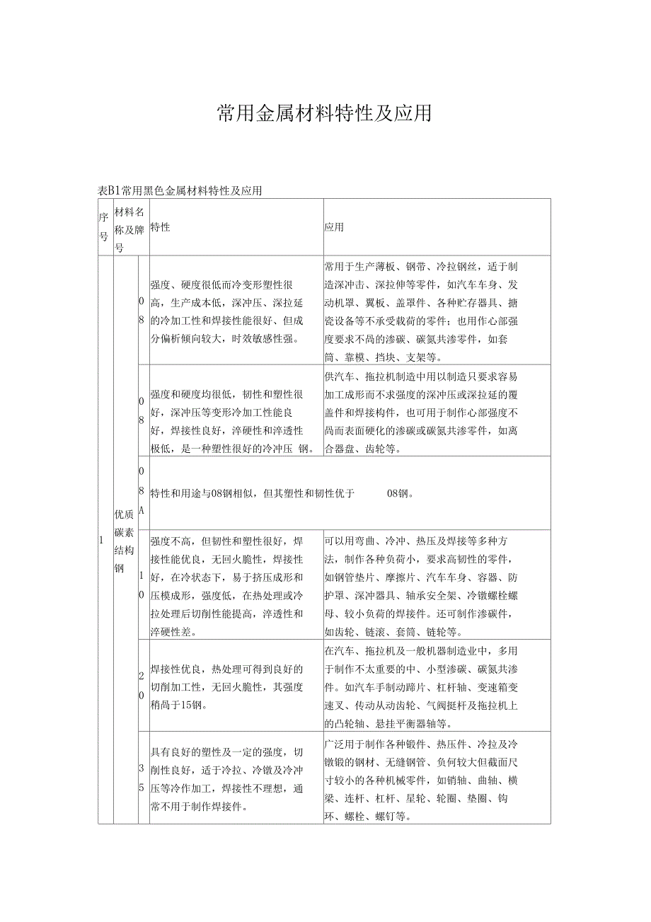 常用金属材料特性及应用_第1页