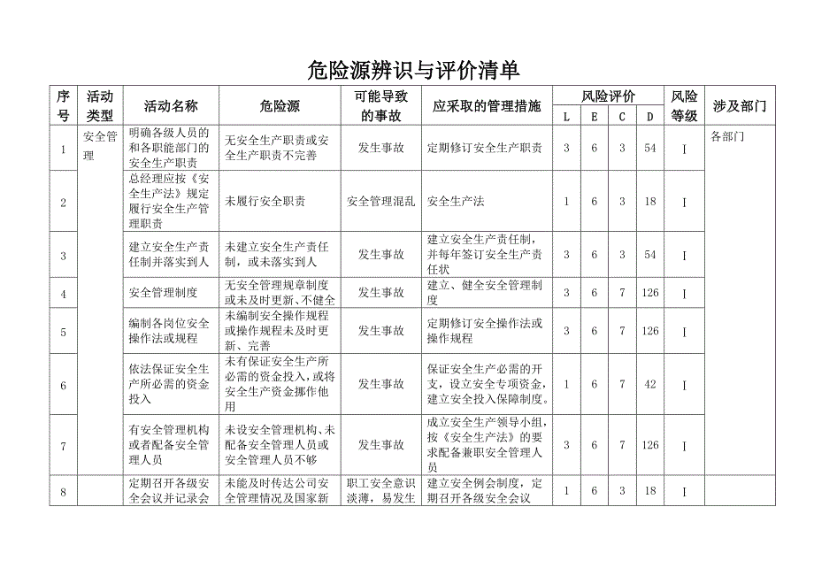 新版普通货物运输公司危险源辨识与评价清单_第1页