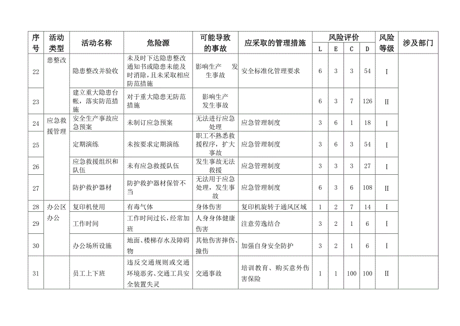 新版普通货物运输公司危险源辨识与评价清单_第4页