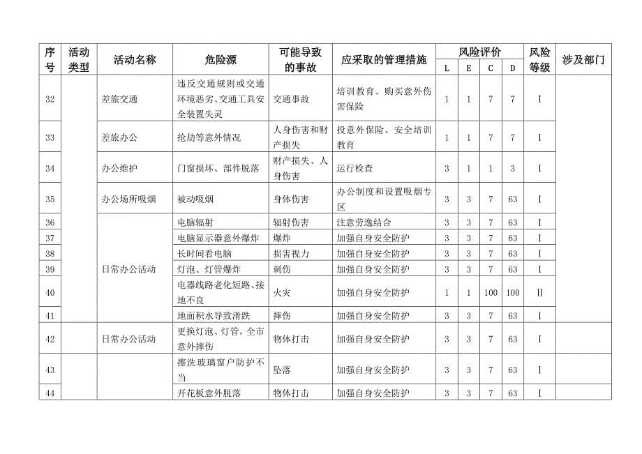 新版普通货物运输公司危险源辨识与评价清单_第5页