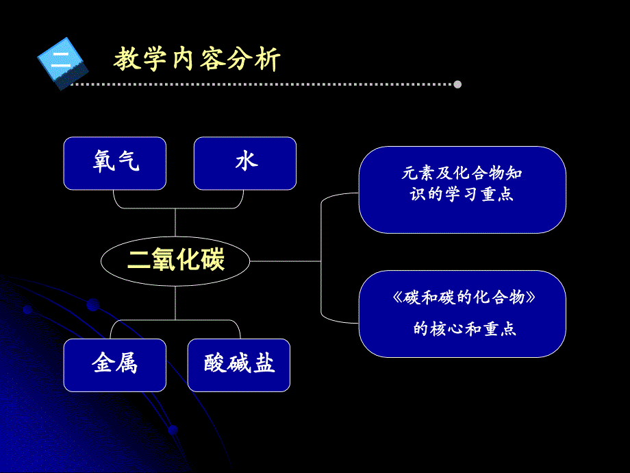 化学《二氧化碳和一氧化碳二氧化碳》优质课比赛说课课件_第4页