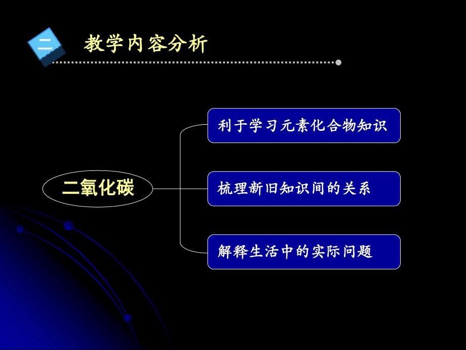 化学《二氧化碳和一氧化碳二氧化碳》优质课比赛说课课件_第5页