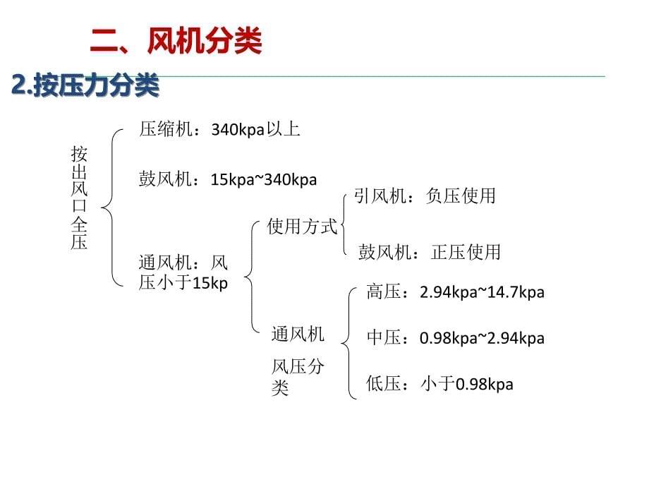 离心风机结构原理性能参数安装验收及常见故障_第5页