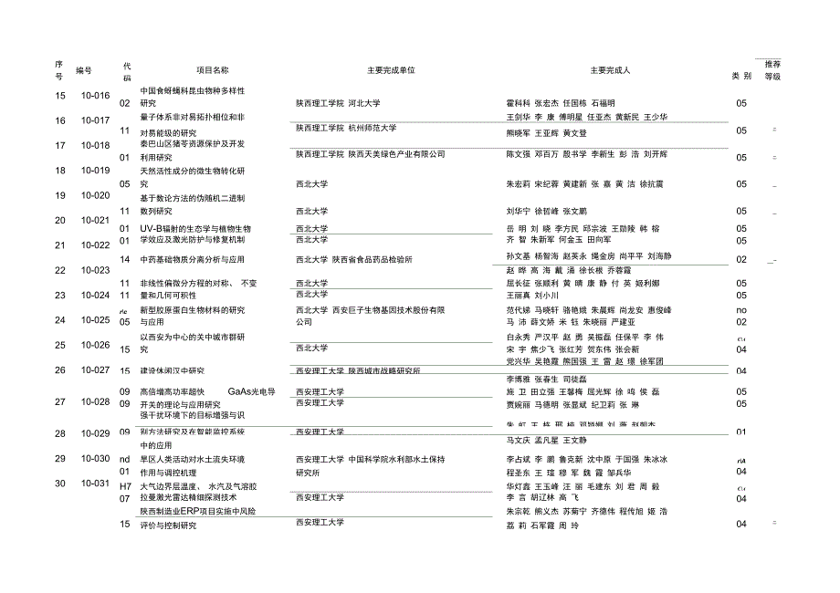 2010陕西科学技术奖推荐项目汇总表_第2页