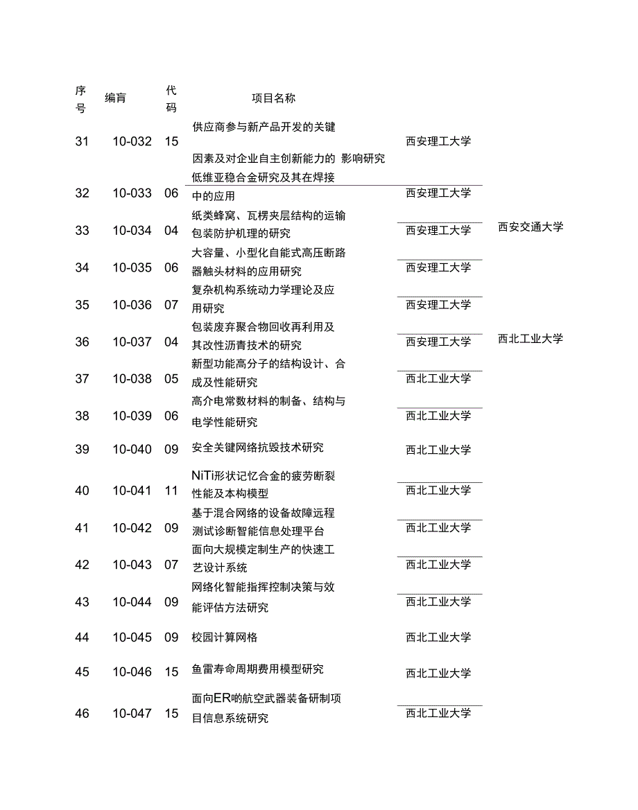 2010陕西科学技术奖推荐项目汇总表_第3页