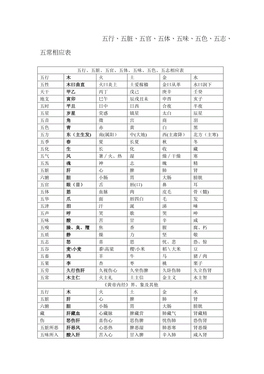 五行、五脏、五官、五体、五味、五色、五志、五常对应表_第1页