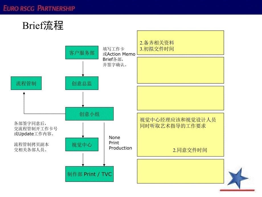 《广告公司管理流程》PPT课件_第5页