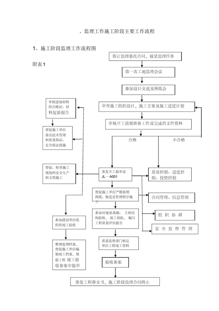 监理工作流程图及监理工作制度_第3页