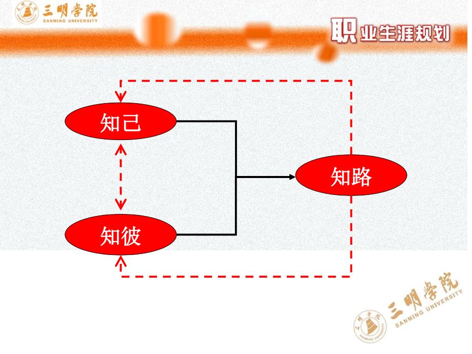 职业生涯规划之环境认知_第3页