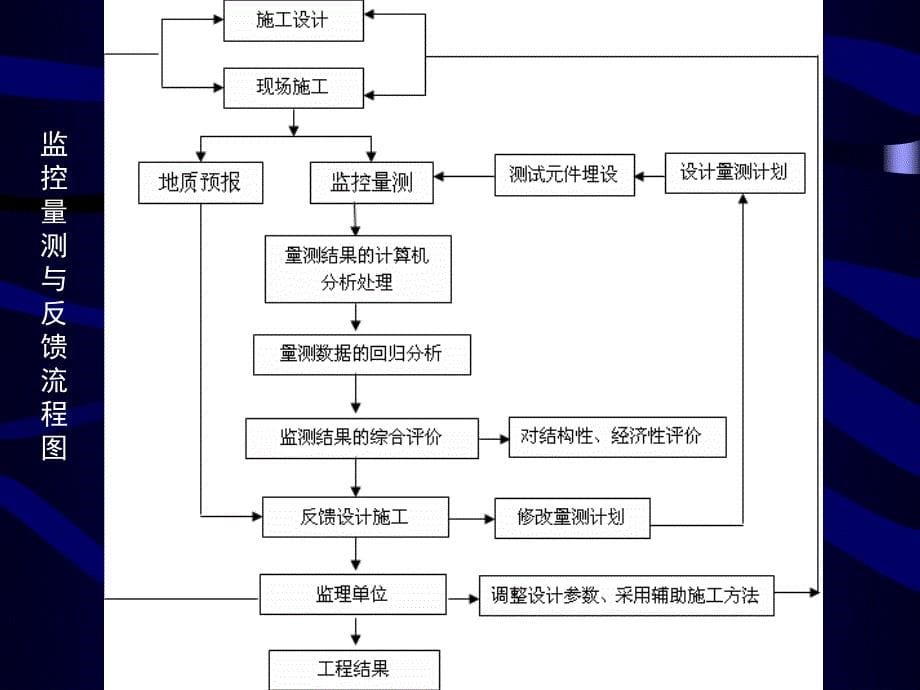 隧道施工监控量测与测试_第5页