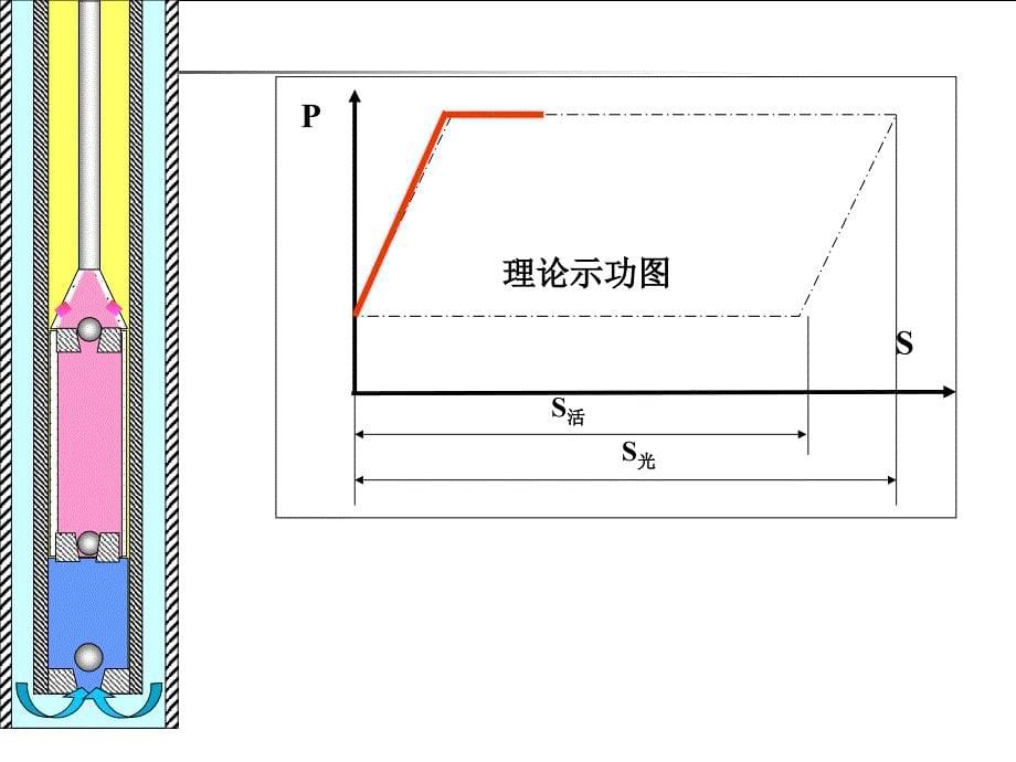 典型示功图分析课件_第5页