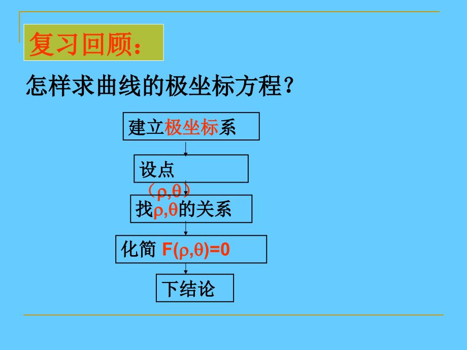 直线的极坐标方程课件_第2页