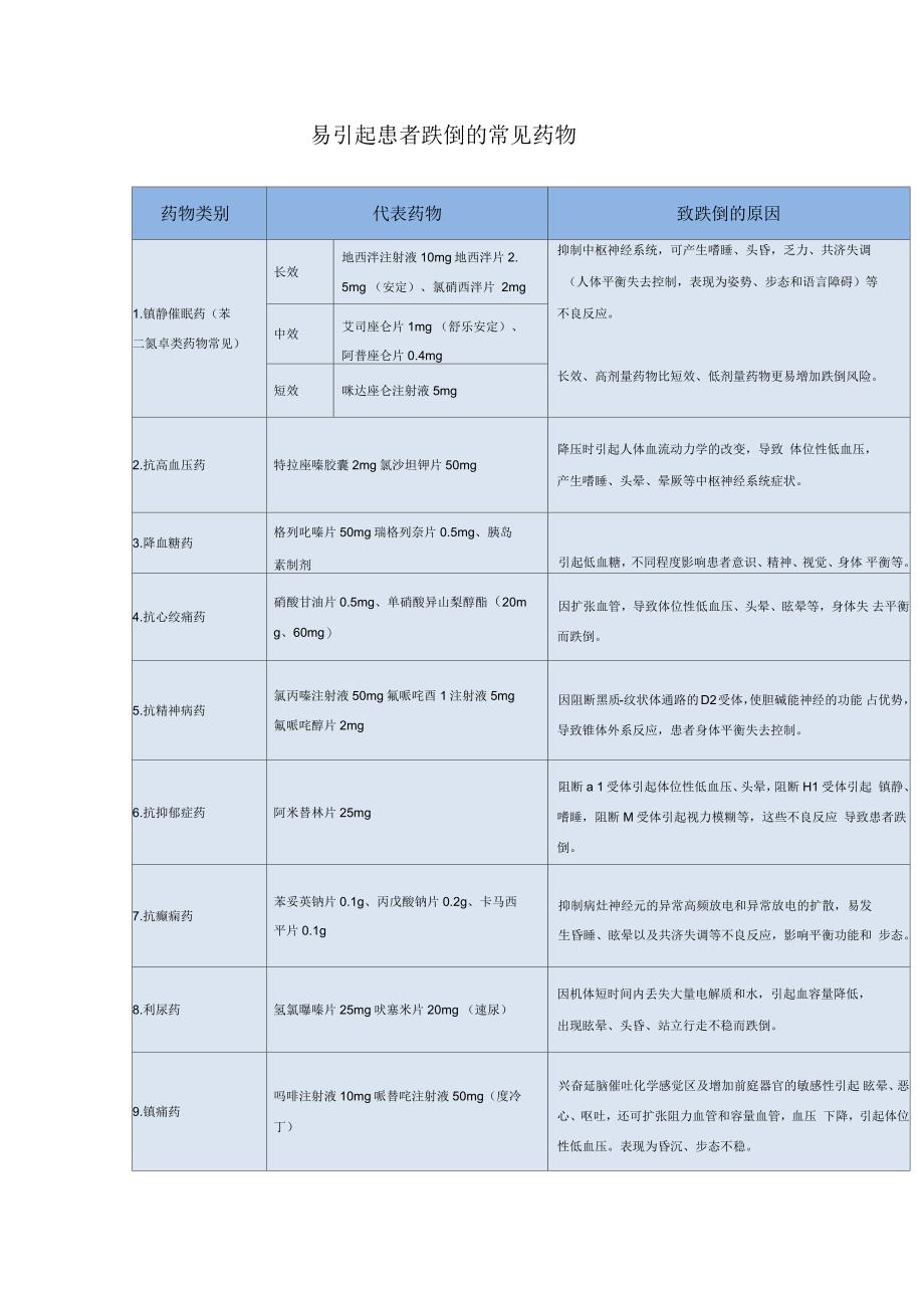 易导致跌倒药物_第1页