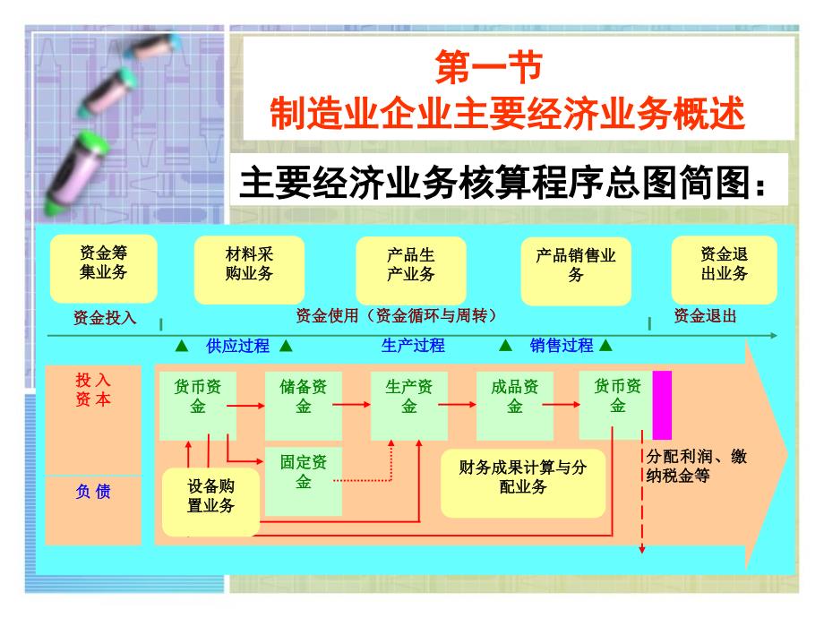 制造业主要经济业务的核算最新课件_第2页