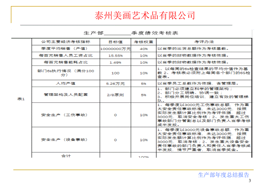 2017生产部年度工作总结报告.ppt_第3页