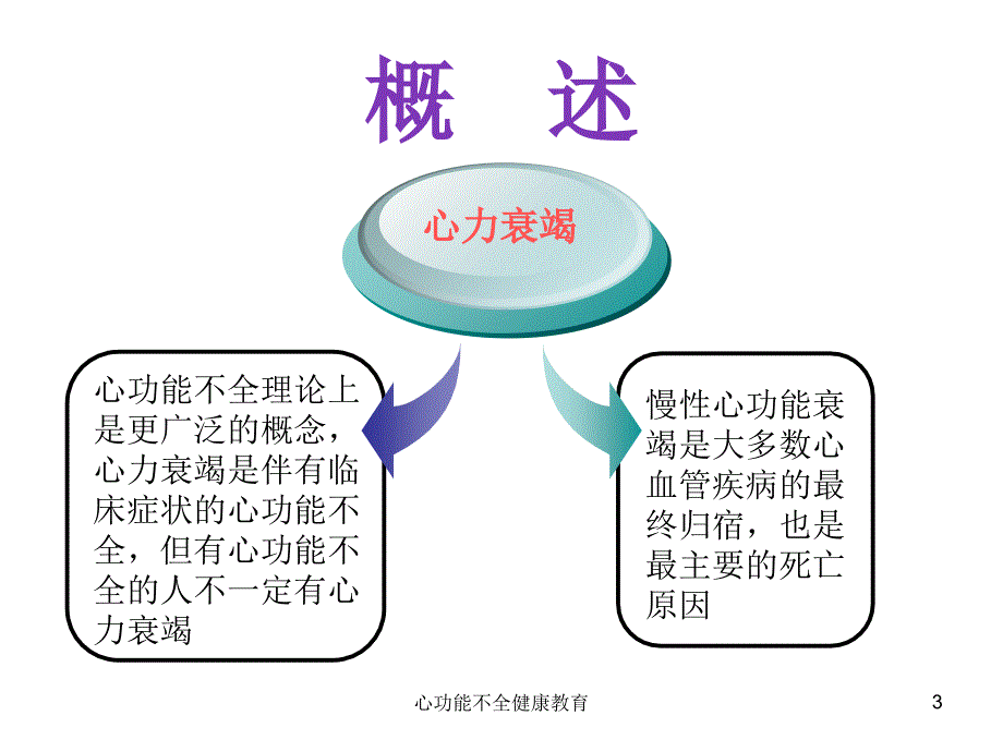 心功能不全健康教育课件_第3页