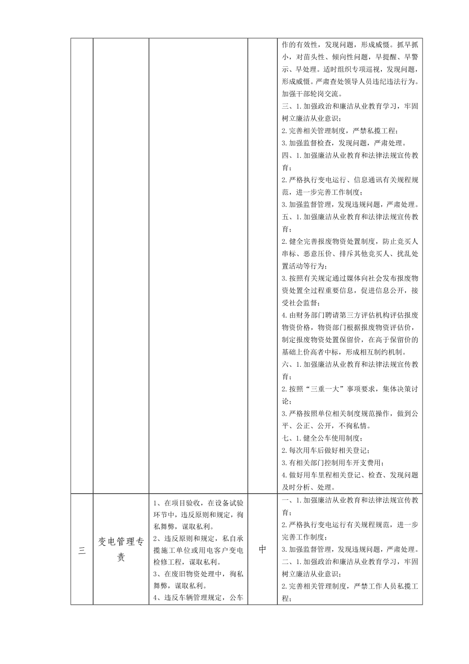 员工岗位廉洁风险风险排查和防控措施汇总表优质资料_第4页