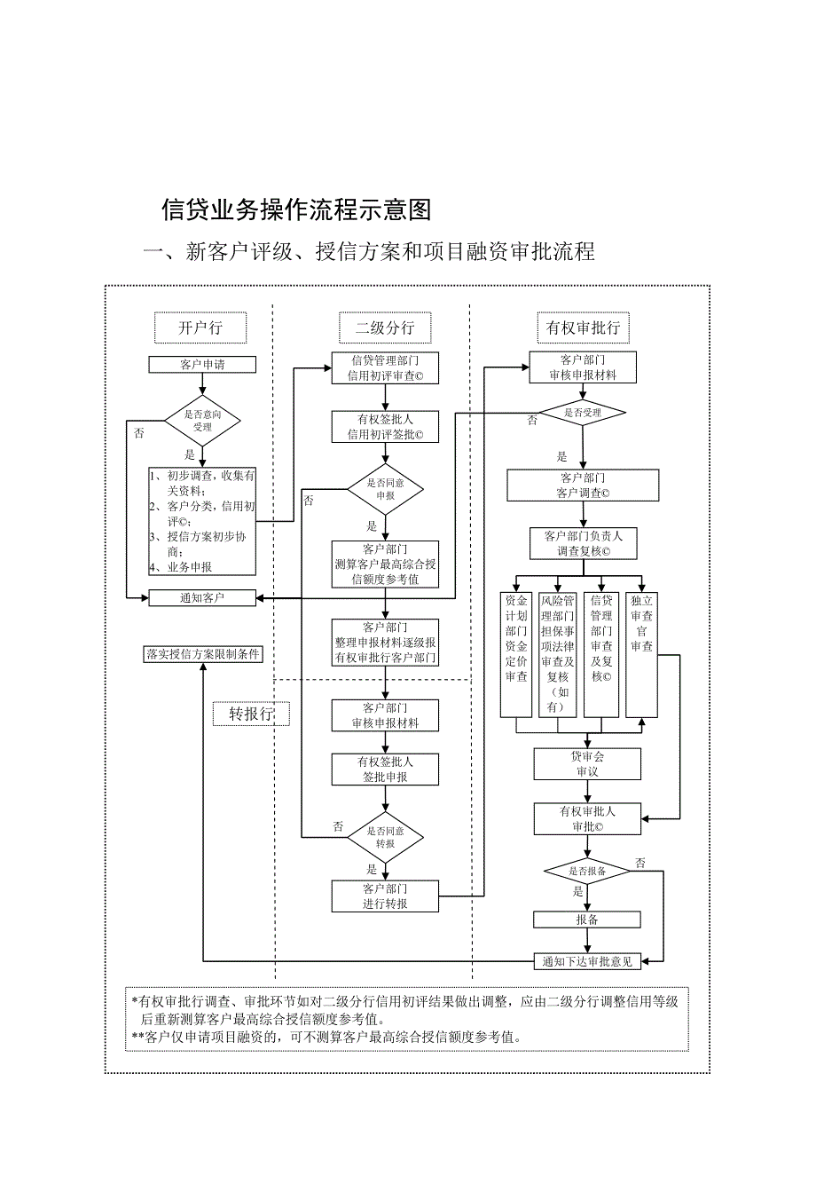 授信流程图_第1页