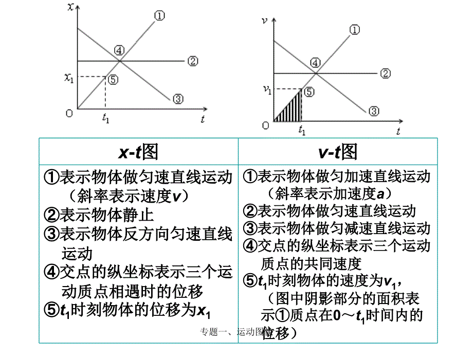 运动的描述专题一运动图像_第3页