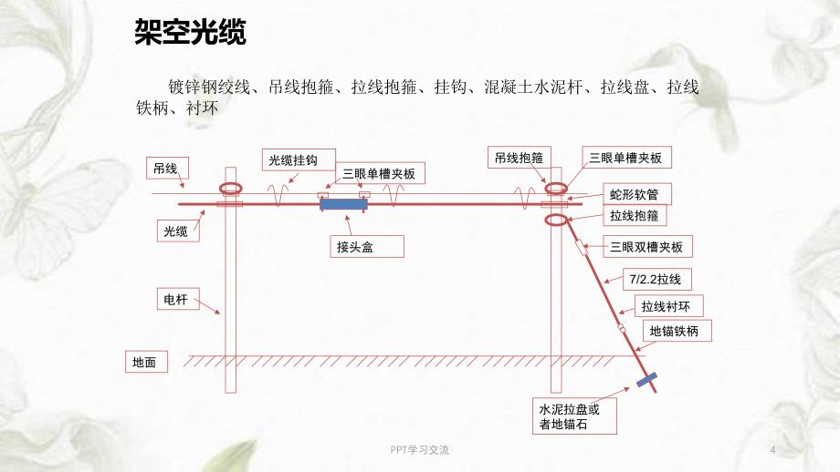 通信光缆基础之架空光缆施工工艺培训课件_第4页