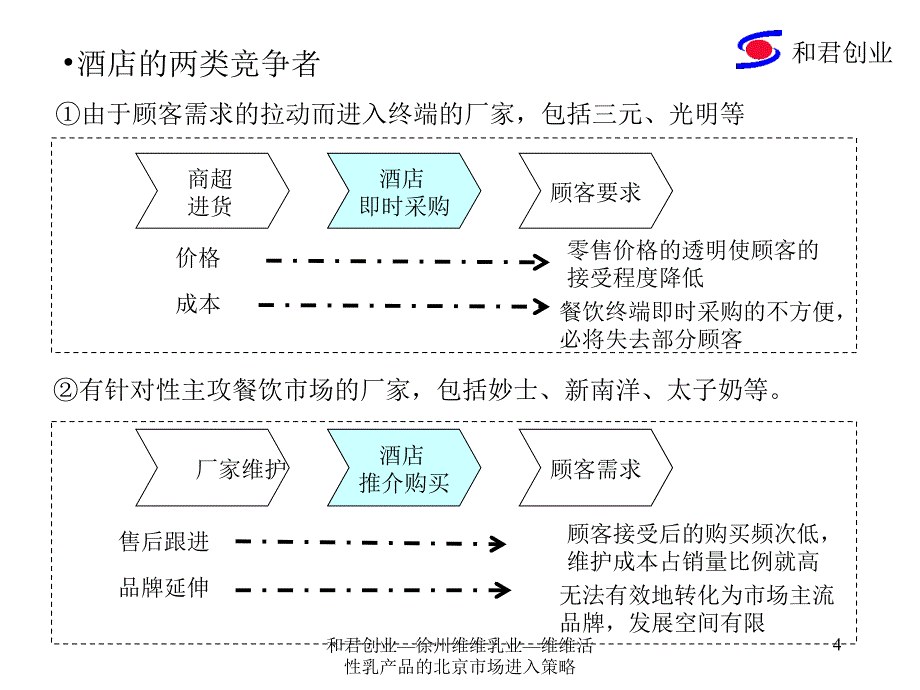 和君创业徐州维维乳业维维活性乳产品的北京市场进入策略课件_第4页