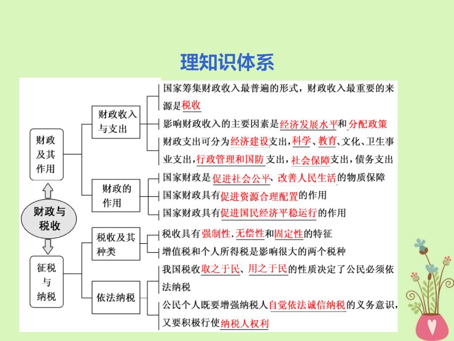 （江苏专）-高考政治一轮复习 第三单元 收入与分配 第八课 财政与税收课件 新人教必修1_第2页