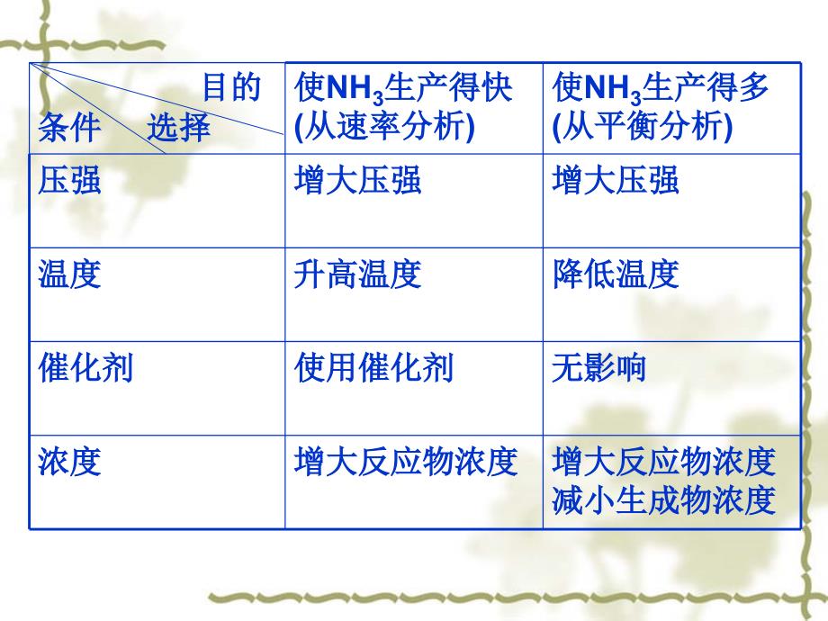 合成氨条件选择_第4页