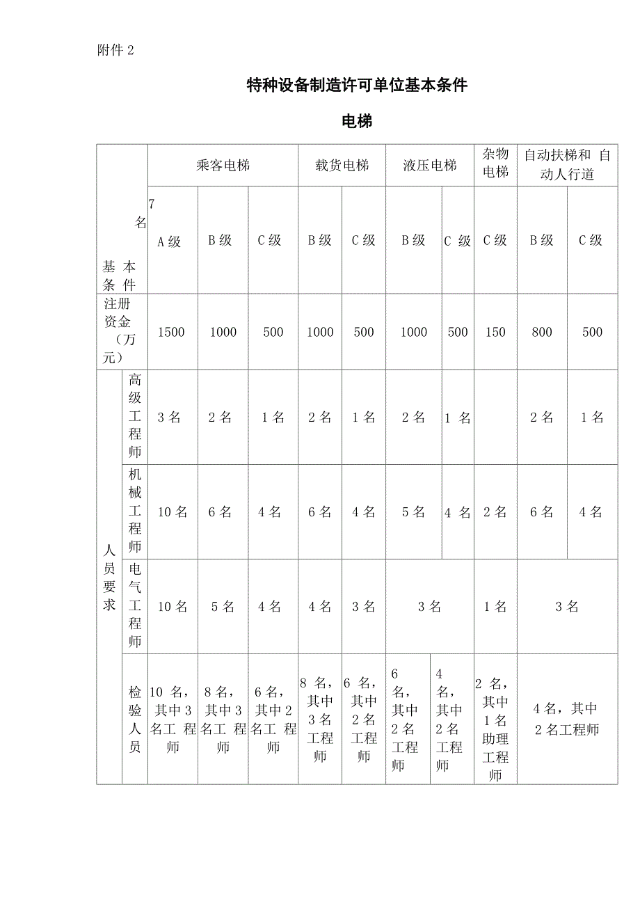 特种设备制造许可单位基本条件_第3页