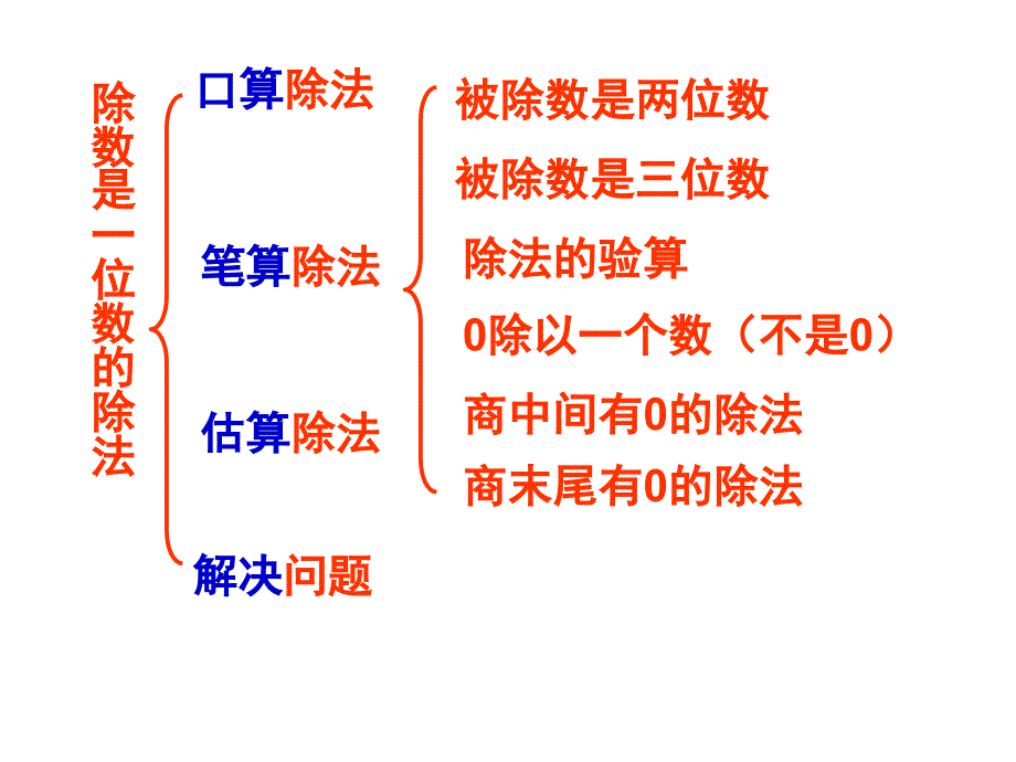 人教版数学小学三年级下册除数是一位数的除法整理复习课件_第3页