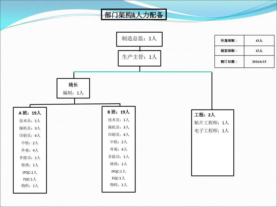 SMT生产管理流程图优秀课件_第2页