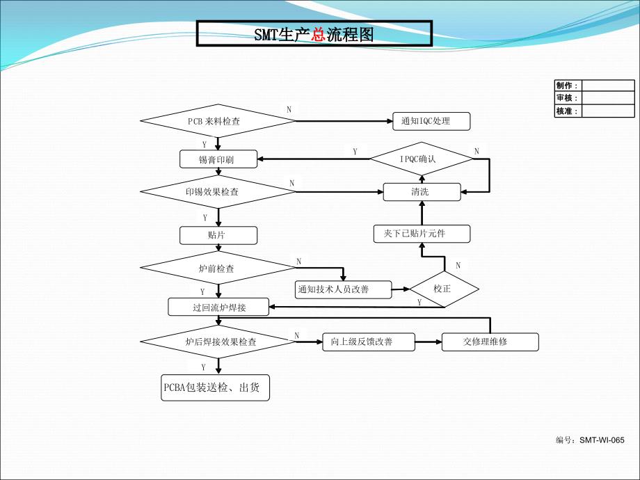 SMT生产管理流程图优秀课件_第3页