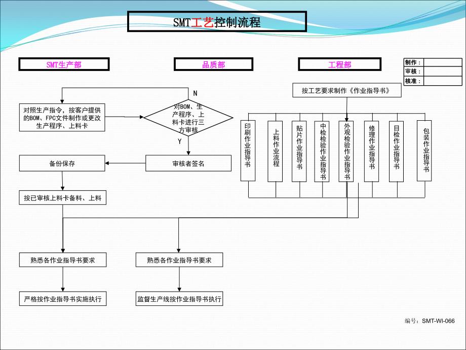 SMT生产管理流程图优秀课件_第4页