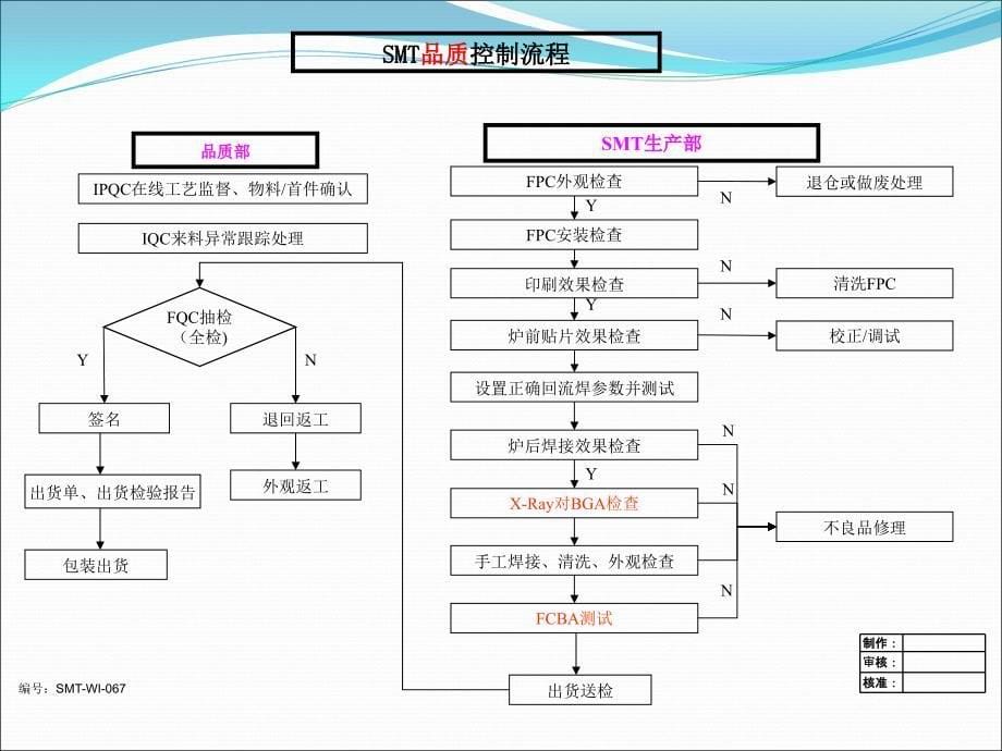 SMT生产管理流程图优秀课件_第5页