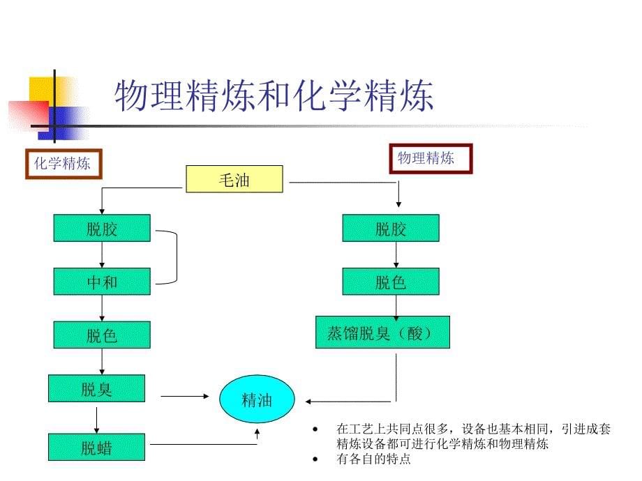 江南大学油脂精炼ppt课件_第5页