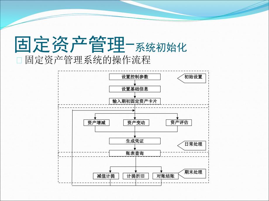 模块六固定资产管理_第2页