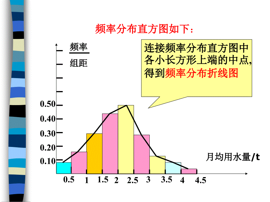 221用样本的频率分布估计总体分布(2)(必修3) 2_第4页