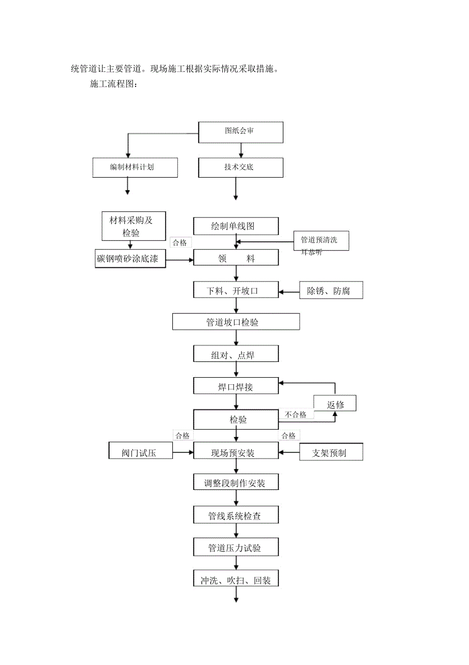 工艺管道安装方案_第4页