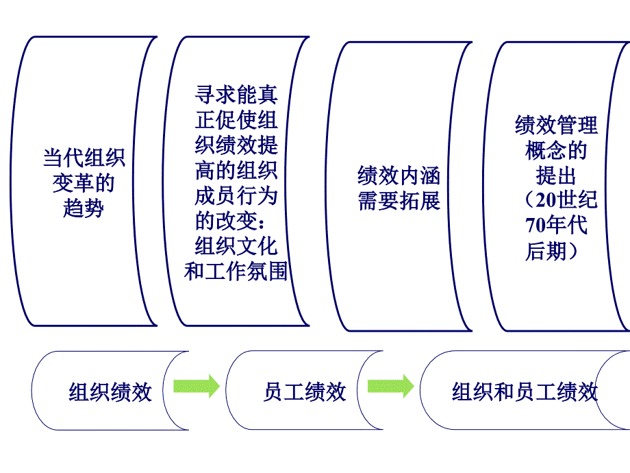 绩效管理第一章ppt课件_第4页