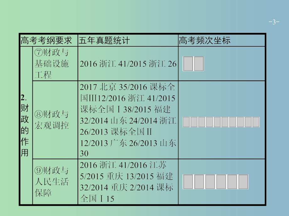 高三政治一轮复习第三单元收入与分配8财政与税收课件新人教版.ppt_第3页