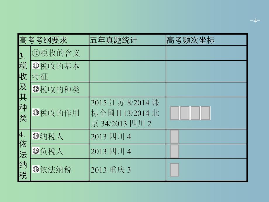 高三政治一轮复习第三单元收入与分配8财政与税收课件新人教版.ppt_第4页