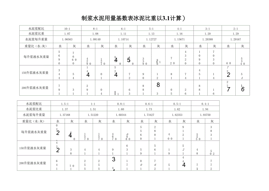 制 浆 水 泥 用 量 基 数 表_第1页